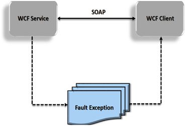 Exception handling in WCF